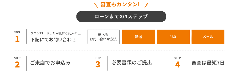 審査もカンタン!ローンまでの4ステップ STEP1 ダウンロードした用紙にご記入の上お問い合わせ 選べるお問い合わせ方法 郵送 FAX メール STEP2 ご来店でお申込み STEP3 必要書類のご提出 STEP4 審査は最短7日