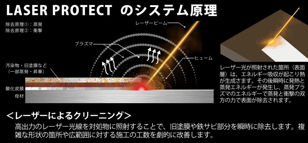 LASER PROTECTの仕組み